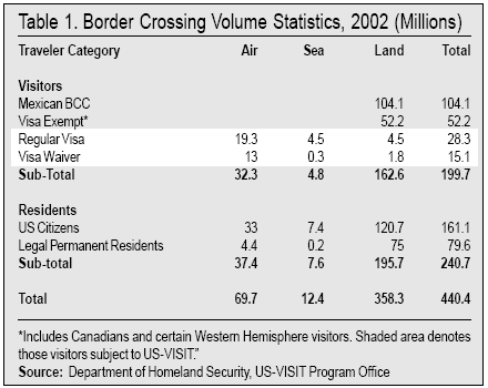 Table: Border Crossing Volume by Statistics, 2002