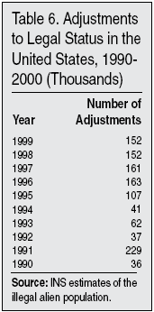 Table: Adjustments to Legal Status in the U.S., 1990-2000