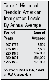 Table: Historical Trends in American Immigration Levels