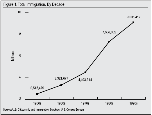 Graph: Total Immigration by Decade