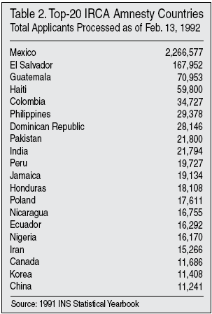 Table: Top 20 IRCA Amnesty Countries