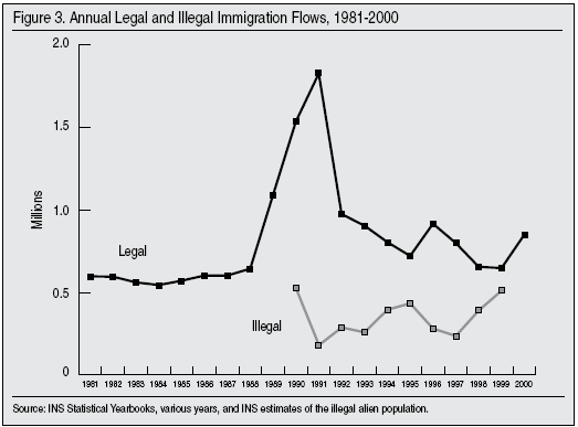 Graph: Annual Legal and Illegal Flows; 1981-2000