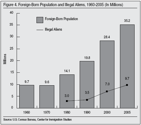 Graph: Foreign Born Population and Illegal Aliens, 1960-2005