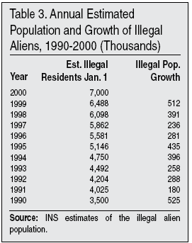 Table: Annual Estimated Population and Growth of Illegal Aliens, 1990-2000