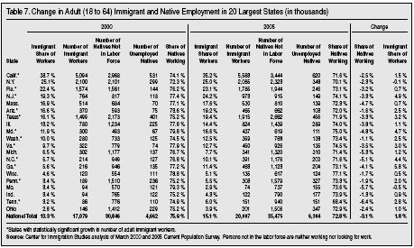 Table: Change in Adult Immigrant and Native Employment in 20 Largest States