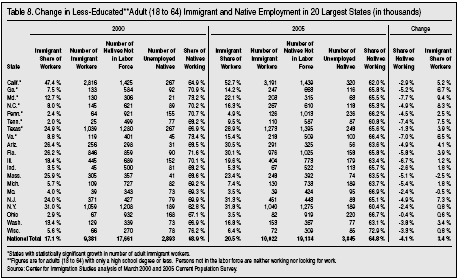 Table: Change in Less Educated Adult Immigrant and Native Employment in 20 Largest States