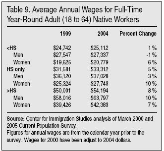 Table: Average Annual Wages for Full Time Year Round Adult Native Workers