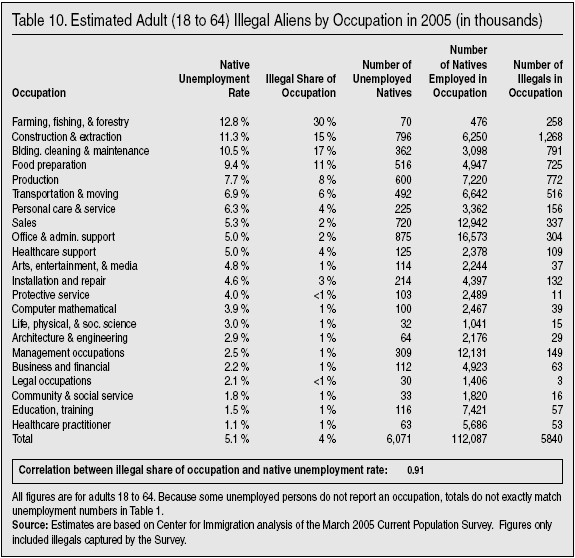 Table: Estimated Adult Illegal Aliens by Occupation in 2005