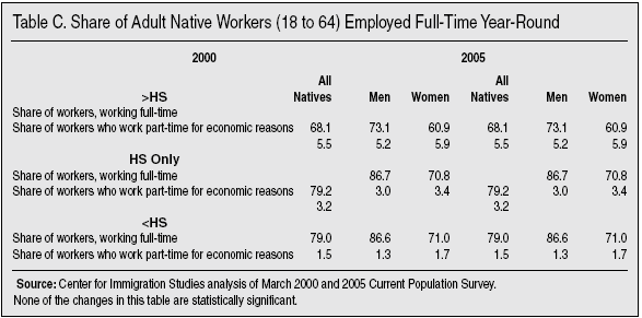 Table: Share of Adult Native Workers Employed Full Time Year Round