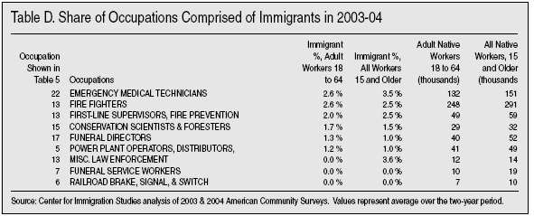 Table: Share of Occupations Cromprised of Immigrants in 20003 and 2004