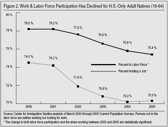 Graph: Work and Labor Force Participation has Declined for High School Only Adult Natives