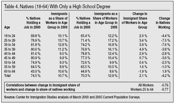 Table: Natives with only a high school degree