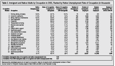 Table: Immigrant and Native Adults by Occupation in 2005