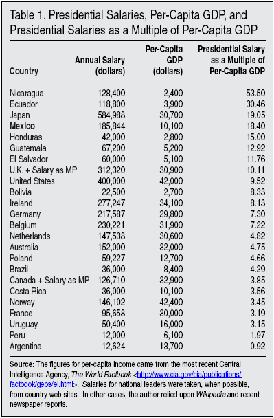 Table: Presidential Salaries, Per-Capita GDP, and Presidential Salaries as a Multiple of Per Capita GDP