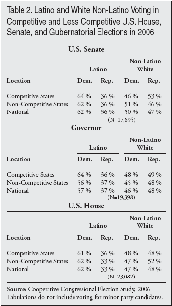 Graph: Latino and NonLatino White Voting in Competitive and Less Competitive Governor, US Senate, and US House Elections 2006