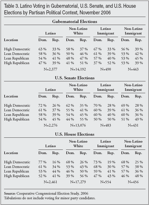 Graph: Latino Voting Governor, US Senate, and US House Elections By Partisan Political Context, November 2006