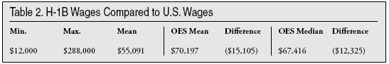 Table: H-1b Wages Compared to US Wages