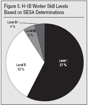 Graph: H-1b Worker Skill Levels Based on SESA Determinations