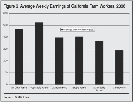 Graph: Average Weekly Earnings of California Farm Workers, 2006