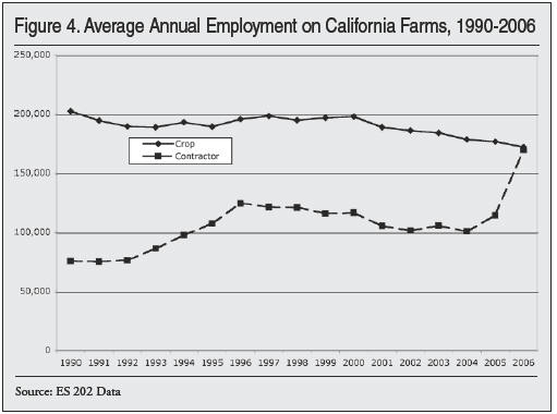 Graph: Average Annual Employment on California Farms, 1990 to 2006