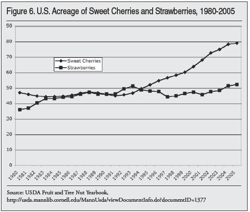Graph: YS Acreage of Sweet Cherries and Strawberries, 1980 to 2005