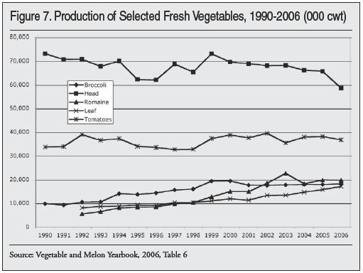 Graph: Production of Selected Fresh Vegetables, 1990 to 2006