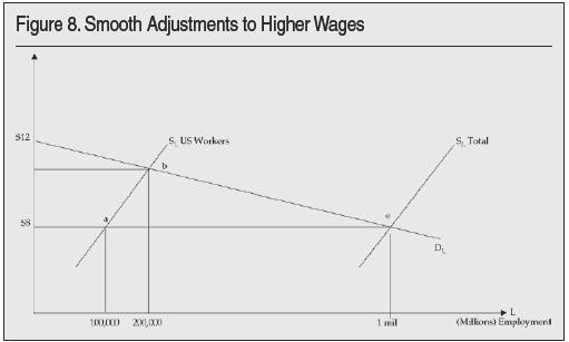 Graph: Smooth Adjustments to Hourly Wages