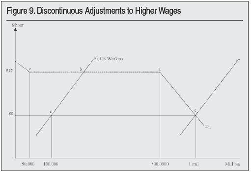 Graph: Discontinuous Adjustments to higher Wages 