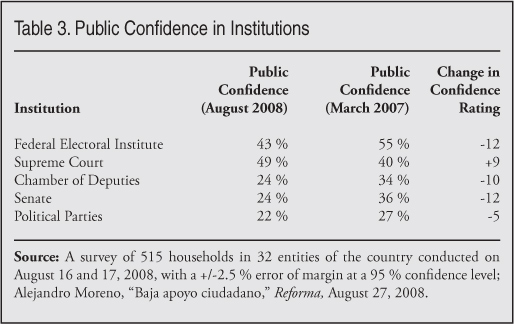 Table: Public Confidence in Institutions