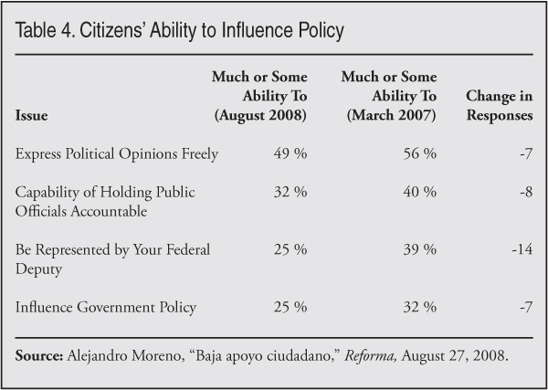 Table: Citizens' Ability to Influence Policy