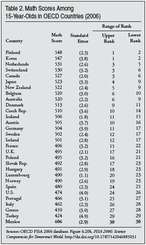 Table: Math scores among 15 year olds in OECD countries