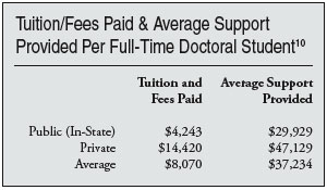 Table: Tuition/Fees Paid and Average Support Provided Per Full Time Doctoral Student