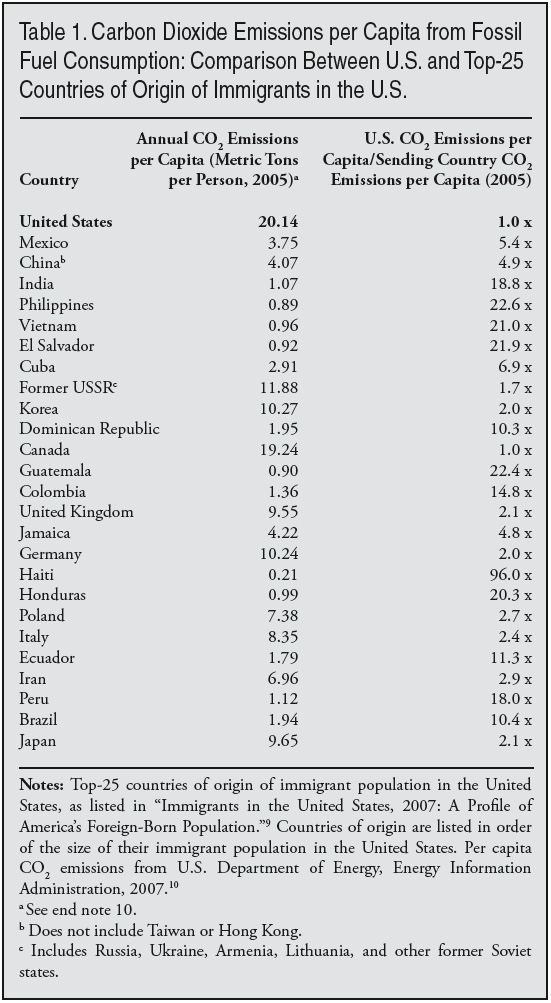 Table: Carbon Dioxide Emissions per Capita from Fossil Fuel Consumption: Comparison Between US and Top 25 Countries of Origin of Immigrants in the US