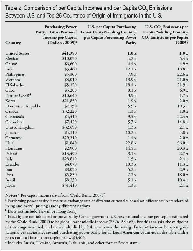 Table: Comparison of per Capita Incomes and Per Capita CO2 Emissions Between US and Top 25 Countries of Origin of Immigrants in the US