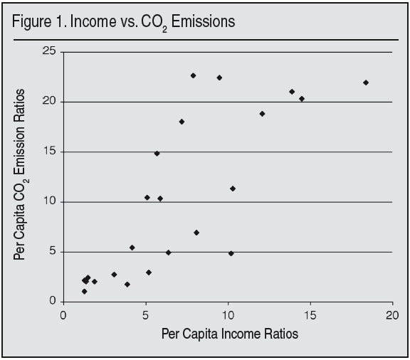 Graph: Income vs. CO2 Emissions