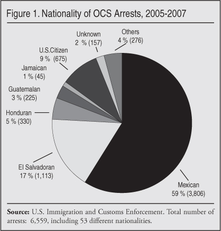 Graph: Nationality of OCS, 2005-2007