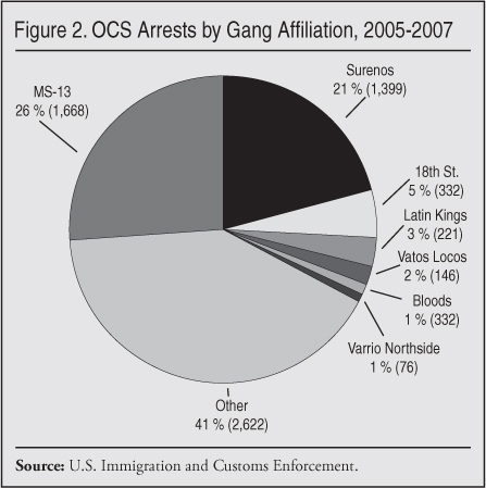 Graph: OCS Arrests by Gang Affiliation, 2005-2007