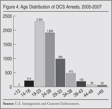 Graph: Age Distribution of OCS Arrests, 2005 - 2007