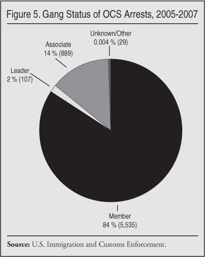 Graph: Gang Status of OCS Arrests, 2005- 2007