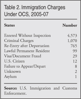 Table: Immigration Charges Under OCS, 2005 - 2007