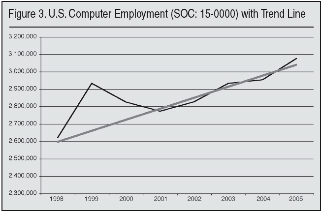 Graph: US Computer Employment with Trend Line, 1998 to 2005