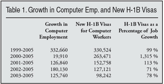 Table: Growth in Computer Employment and New H-1B Visas