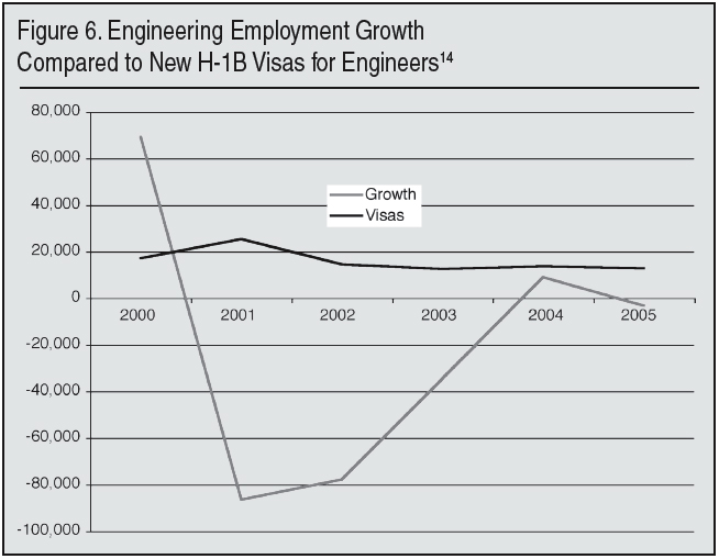 Graph: Engineering Employment Growth Compared to New H-1B Visas for Engineers, 2000 to 2005