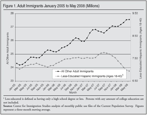 Adult Immigrants Jan 2005 to May 2008