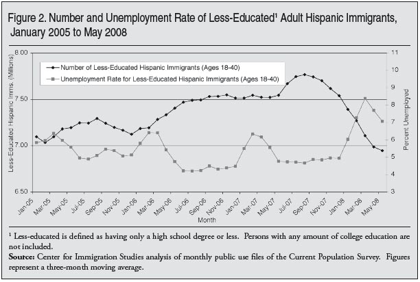 Graph: Number and Unemployment Rate of Less Educated  Adult Hispanic Immigrants, January 2005 to May 2008