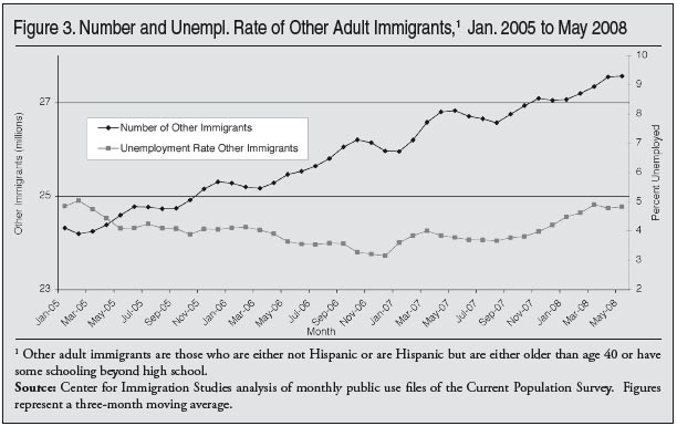 Graph: Number and Unemployment Rate of Other Adult Immigrants, January 2005 to May 2008