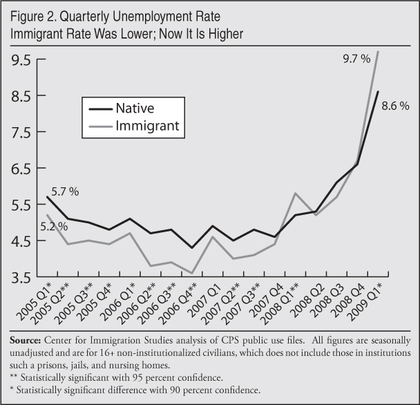 Graph: Quarterly Unemployment Rate Immigrant Rate was Lower, now is higher