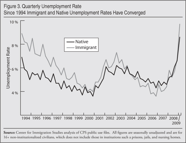 Graph: Quarterly Rate - Since 1994 Immigrant and Native Unemployment Rates Have Converged