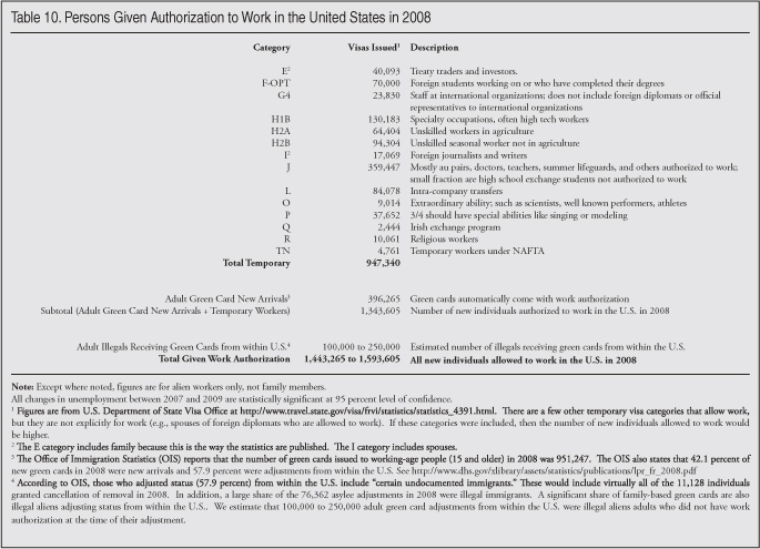 Tables: Persons Given Authorizations to Work in the United States in 2008