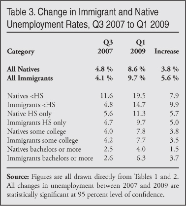 Table: Change in Immigrant and Native Unemployment Rates, Q3 2007 to Q1 2009